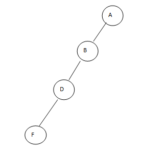 Degenerate Binary Tree