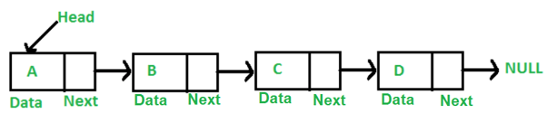 Linked List Algorithm