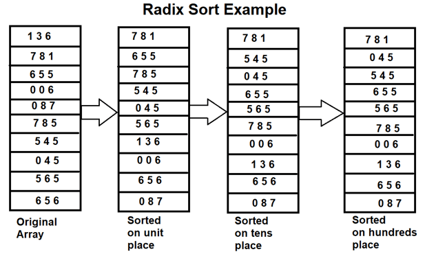 Radix Sort in Data Structure