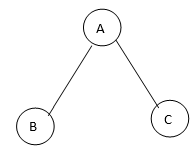 Spanning Tree Algorithm 2