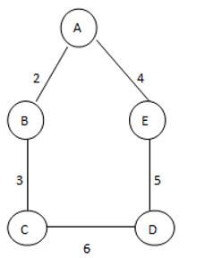Spanning Tree in Data Structure 4