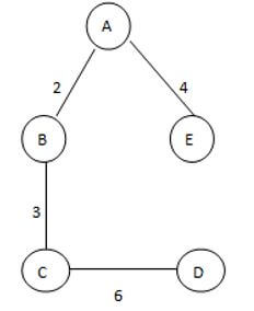 Spanning Tree in Data Structure 7