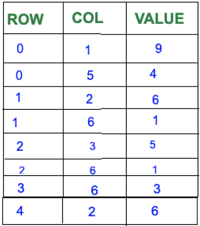 Sparse Matrix in Data Structure 5