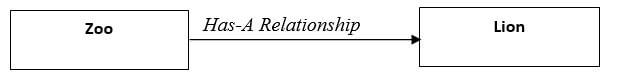 Has-A Relationship