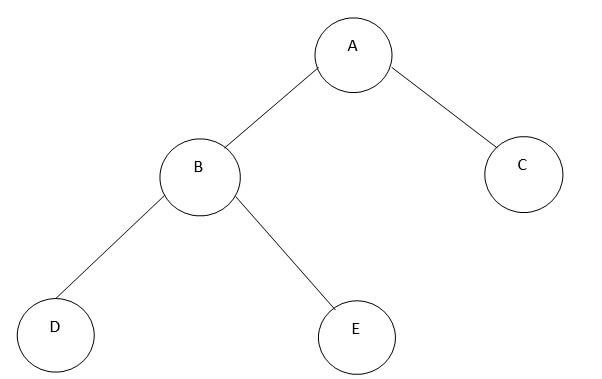 Preorder Traversal of Binary Tree 1