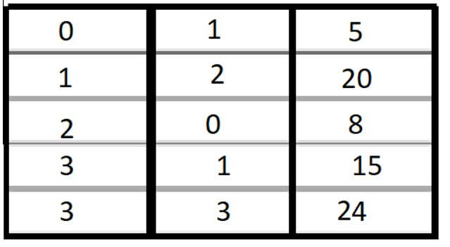 Sparse Matrix Multiplication 4