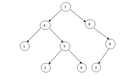 binary tree