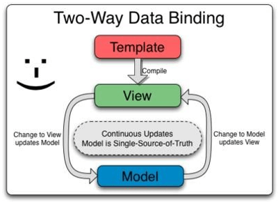 two way data binding