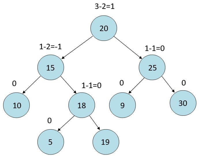 AVL Tree Rotation 1
