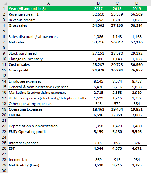 Annual Profit and Loss Statement Template