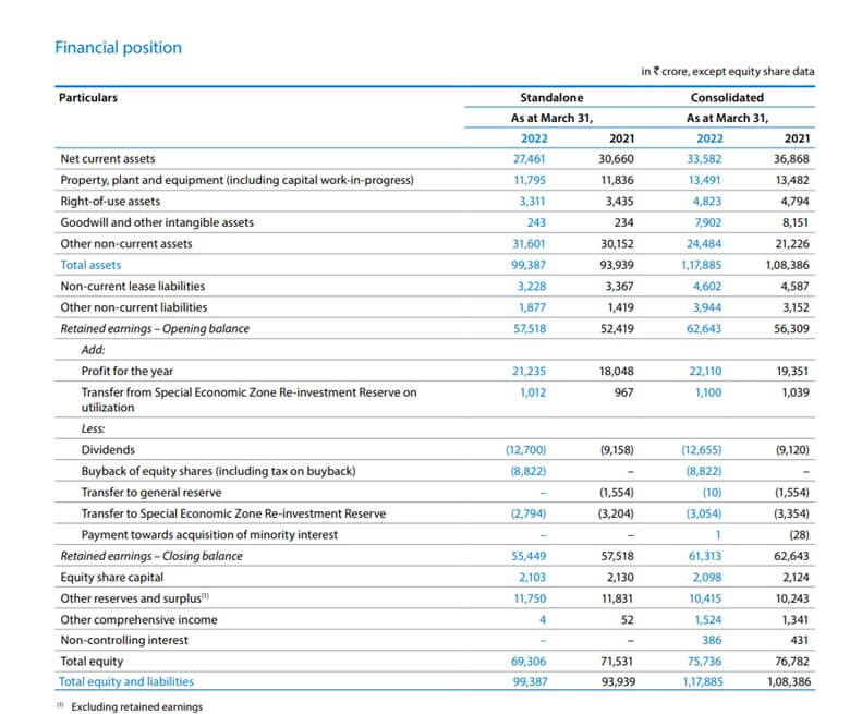 Annual Report of Infosys 2021-22