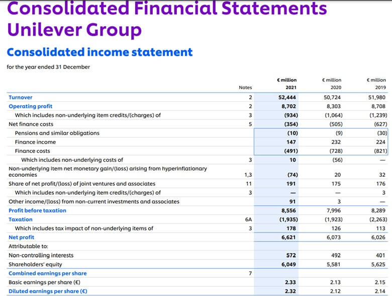 Annual Report of Unilever 2021)