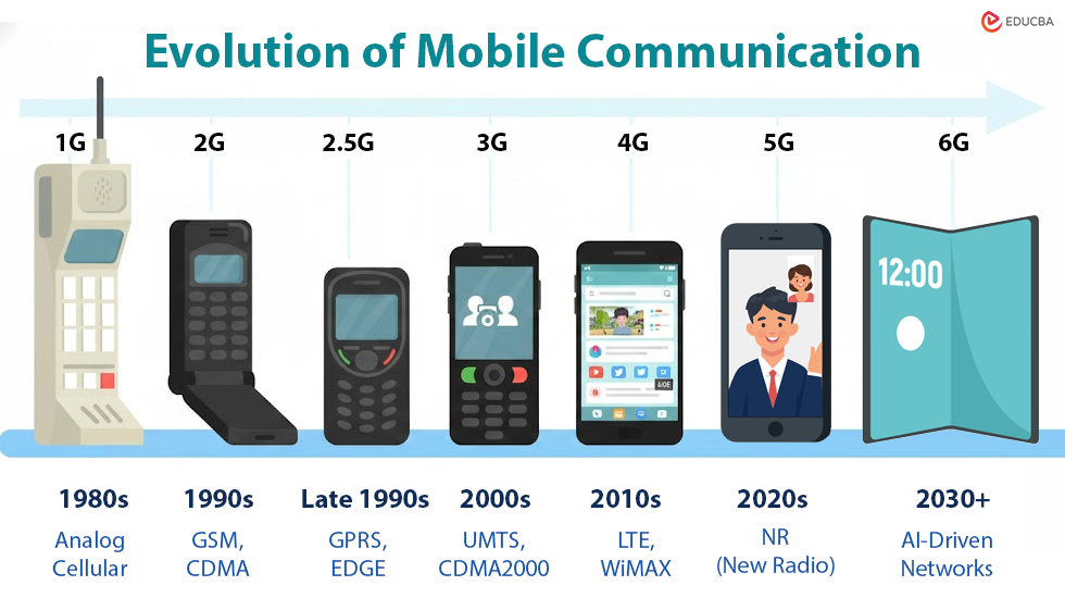 Evolution of Mobile Communication Technology