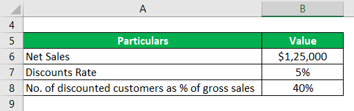 Gross Sales Formula Example 2-1