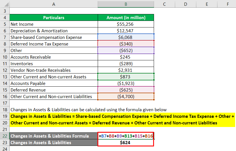 Changes in Assets & Liabilities Formula Example 3-2