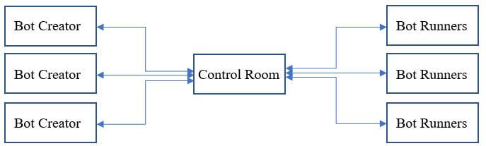 Automation Anywhere Architecture