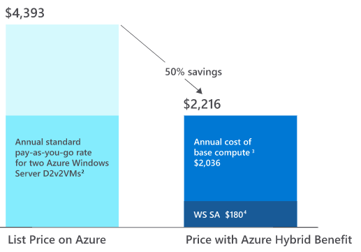 Azure Hybrid Benefit 2