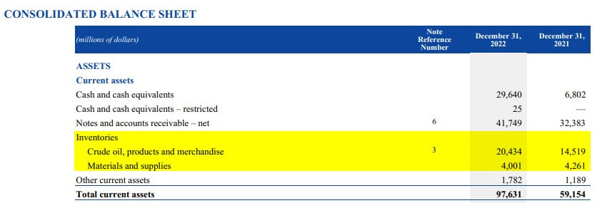 LIFO Method-ExxonMobil Annual Report 2022