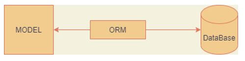 Laravel ORM 1