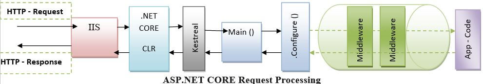 ASP.NET Core Middleware 1