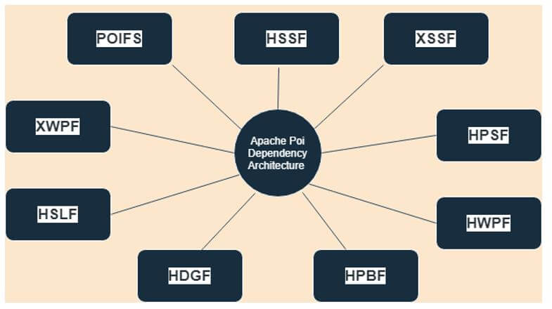 Apache POI Dependency 1
