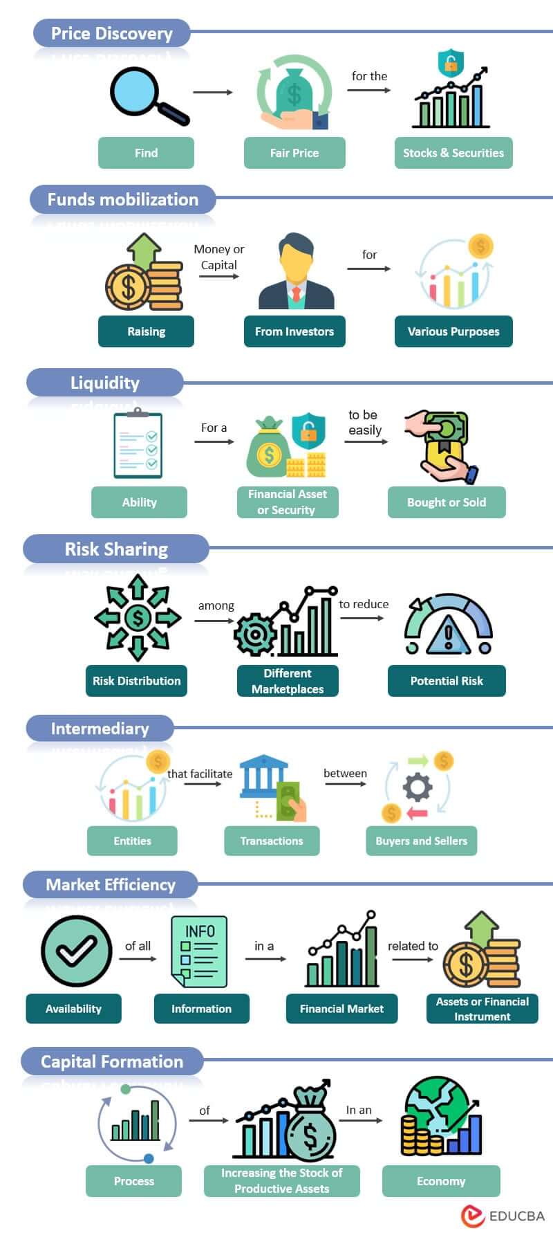 Functions of Financial Markets Infographic