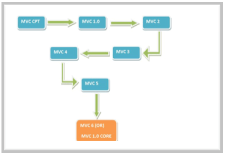 ASP.NET MVC 6 output 1