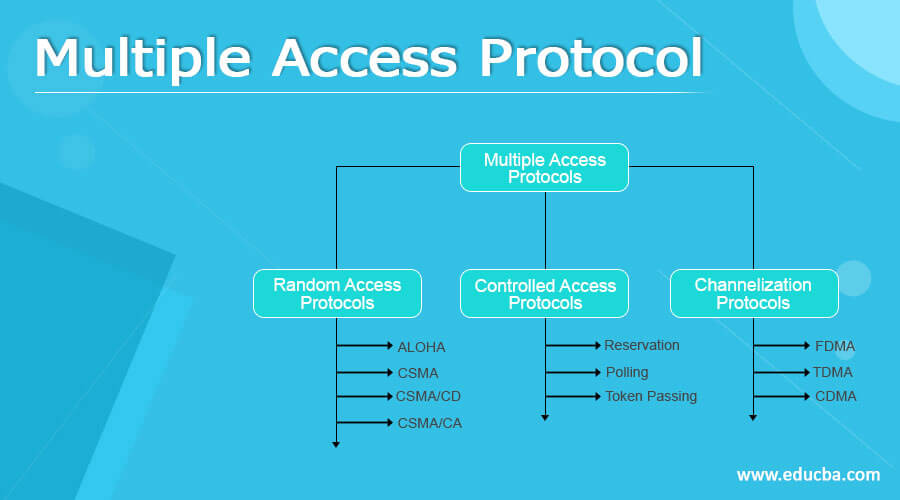 Multiple Access Protocol