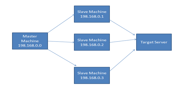 JMeter distributed testing architecture