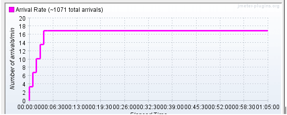 JMeter thread group Arrival Example 2