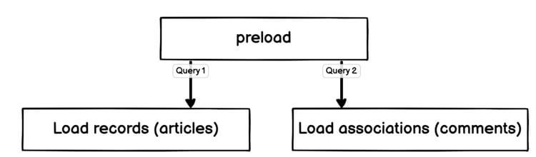Preload vs Eager-load