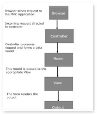 ASP.NET MVC Architecture 1