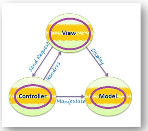 interactions between the Model-View-Controller
