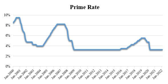 Prime Rate Graph 