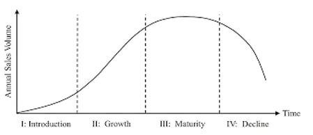 Stages of Product Life Cycle