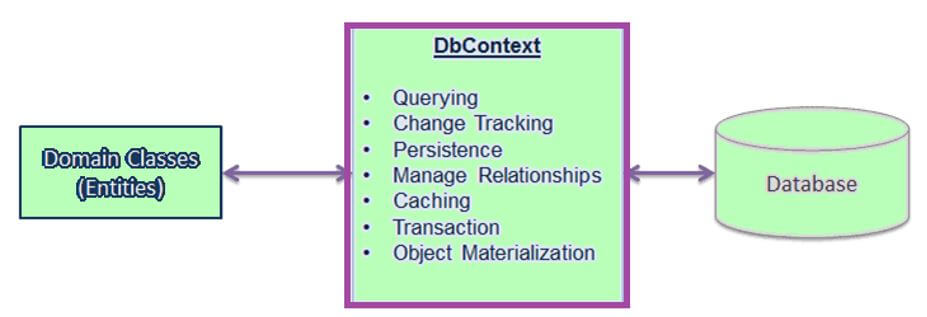 Entity Framework DbContext 1