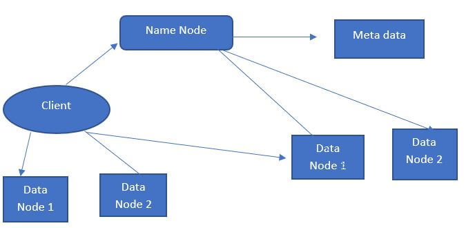Hadoop Distributed File System (HDFS)