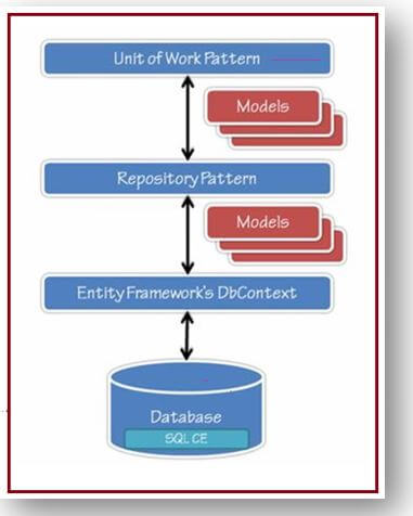 Unit of work pattern
