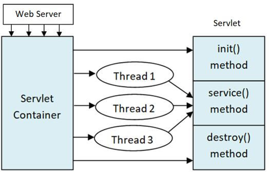 architecture of the servlet life cycle and its method