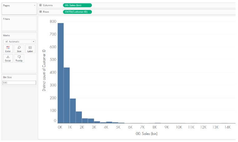 data are binned in this histogram