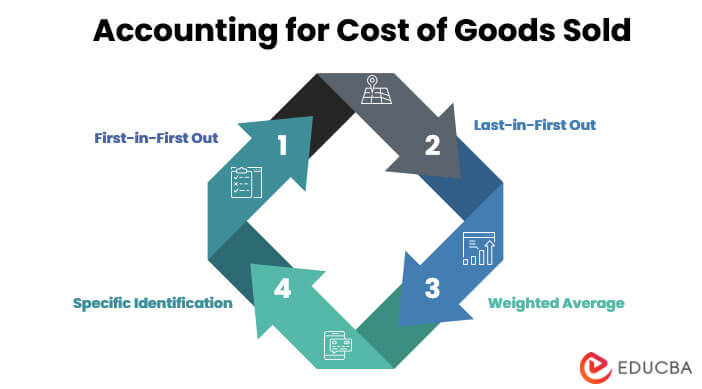 Accounting for Cost of Goods Sold
