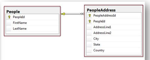 People and their Addresses