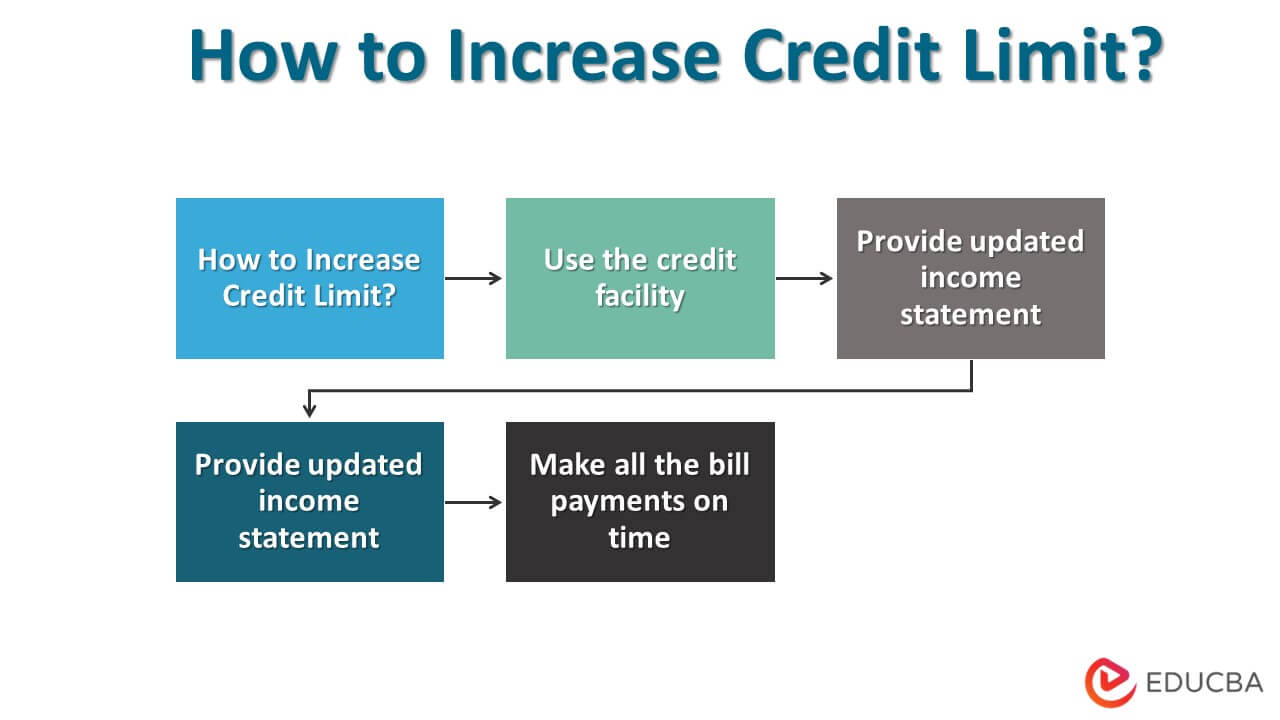 How to Increase Credit Limit