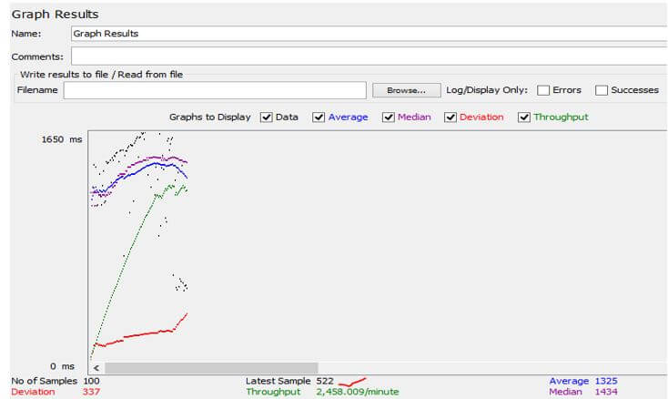 execute the test plan and see the result in the listener
