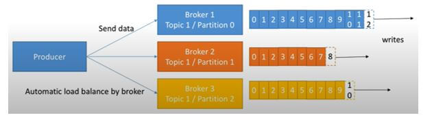 Brokers such as Broker 1, Broker 2, Broker 3