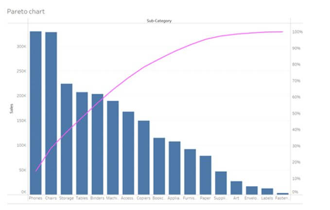 Pareto Chart