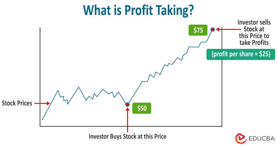 Profit Taking