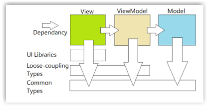 MVVM Design Pattern uirt
