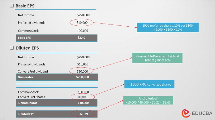 Compute the Earnings per share