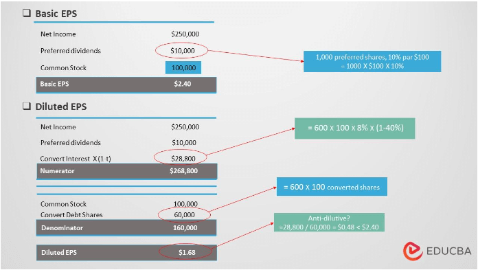 Compute the Earnings per share